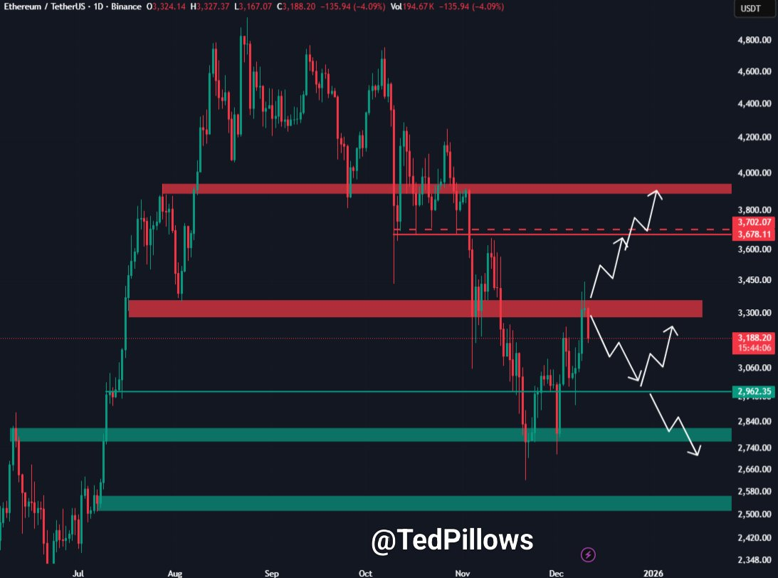 ETH price analysis | Source: Ted, X