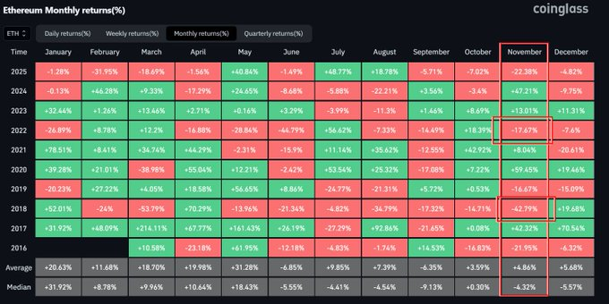 Etheruem monthly performance | Source: Coinglass