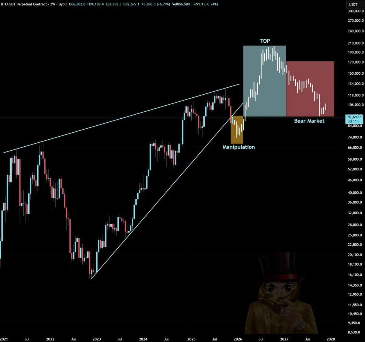 Bitcoin Price analysis | Source: Elja, X