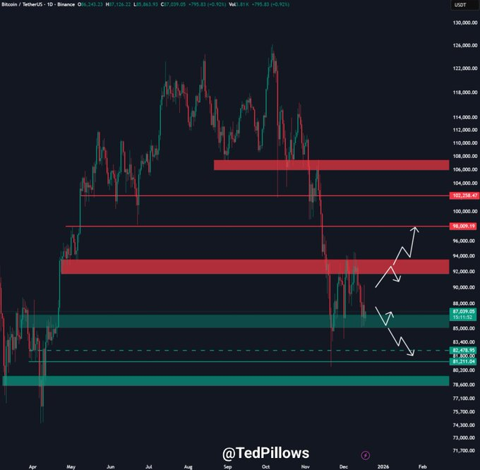 BTC/USD 1-day price chart. Source: X