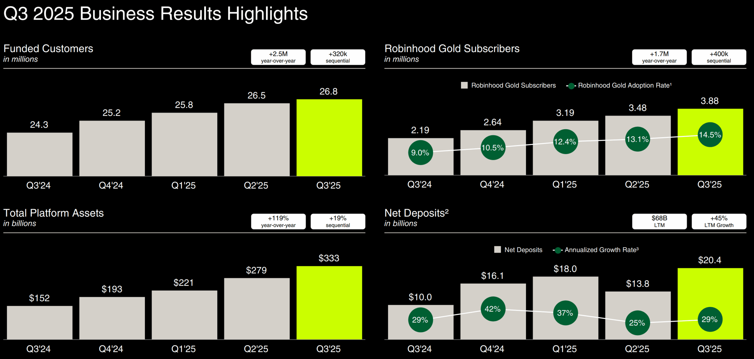 Robinhood growth is continuing | Source: Robinhood