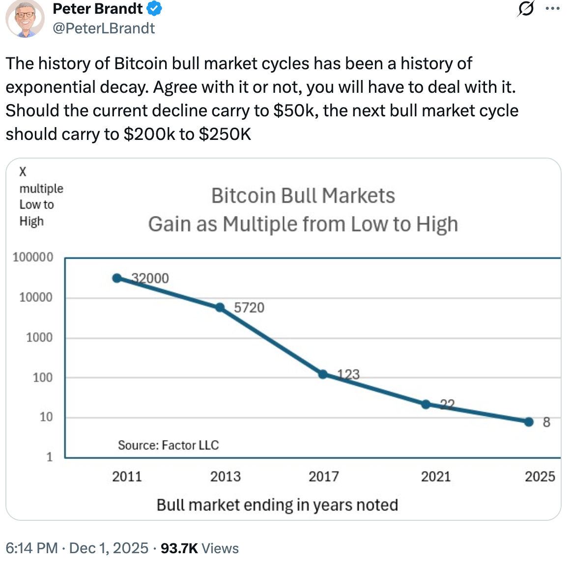 Peter Brandt Bitcoin price warning | Source: TradingView
