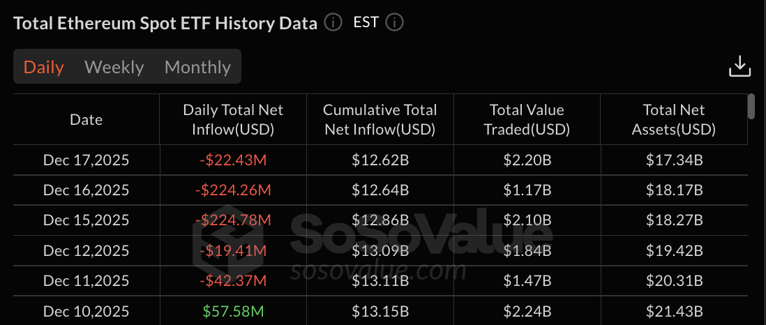 Ethereum ETF data: SoSo Value