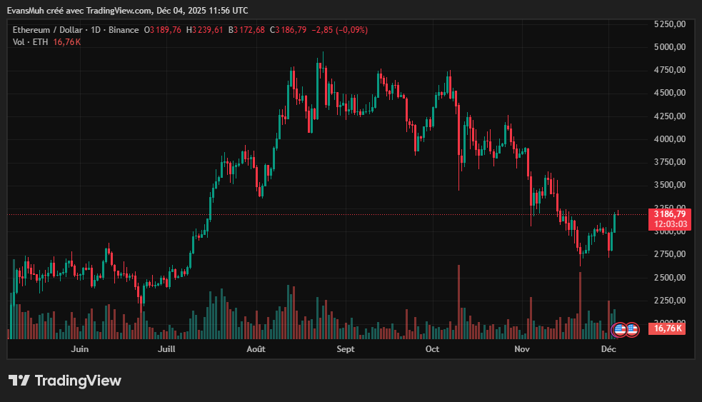 Cours de l’Ethereum