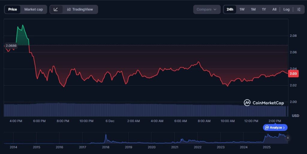 Aktueller XRP Marktstatus
