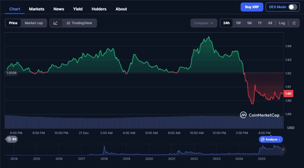 Marktüberblick: Warum die Zone bei 2 US Dollar für XRP entscheidend ist