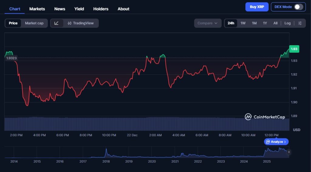 Einordnung der aktuellen XRP-Marktlage