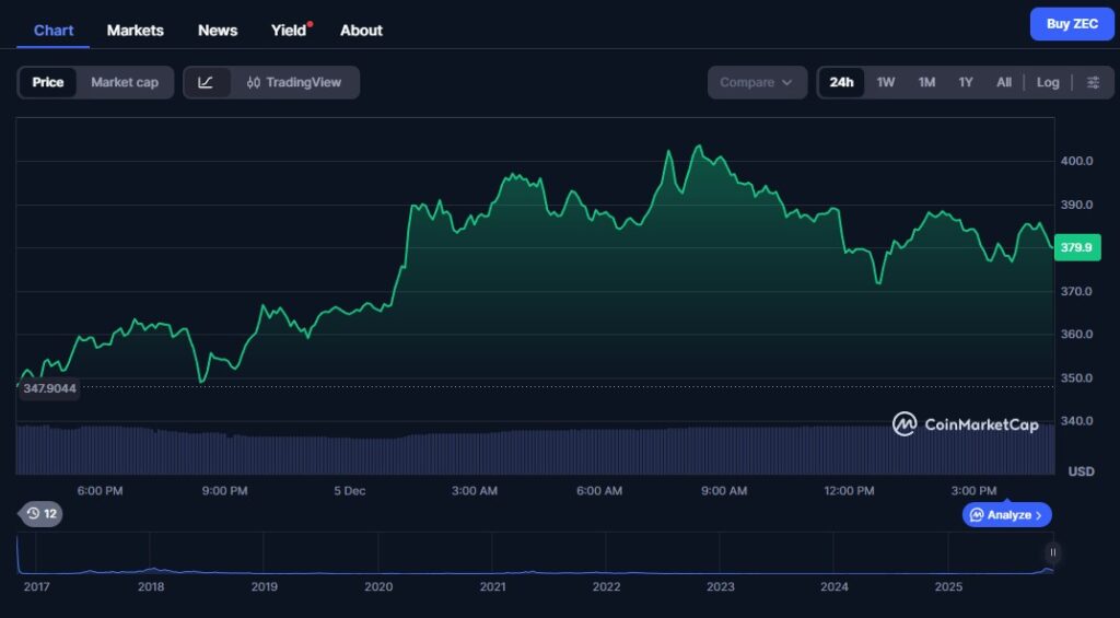 ZEC handelt aktuell um 380 bis 390 Dollar