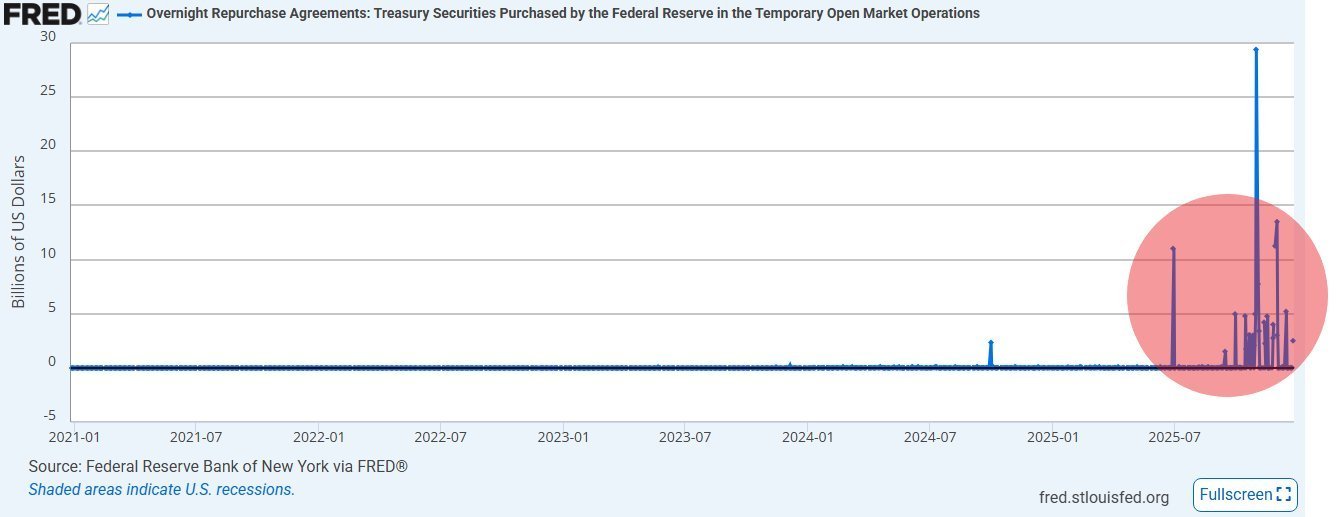 Overnight repurchase agreement data | Source: Federal Reserve