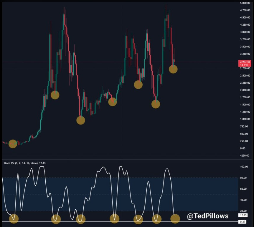 ETHUSD CHART | <a href=
