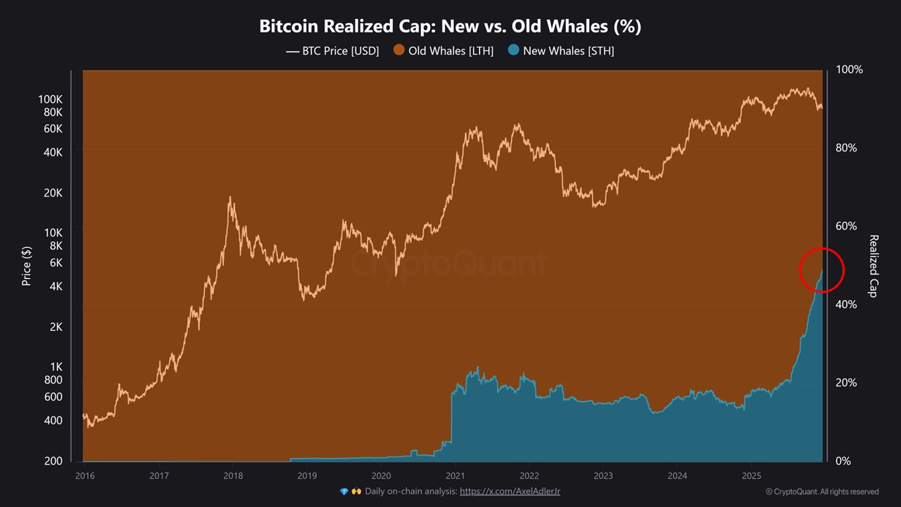 Bitcoin realized cap new vs. old whales. Source: CryptoQuant