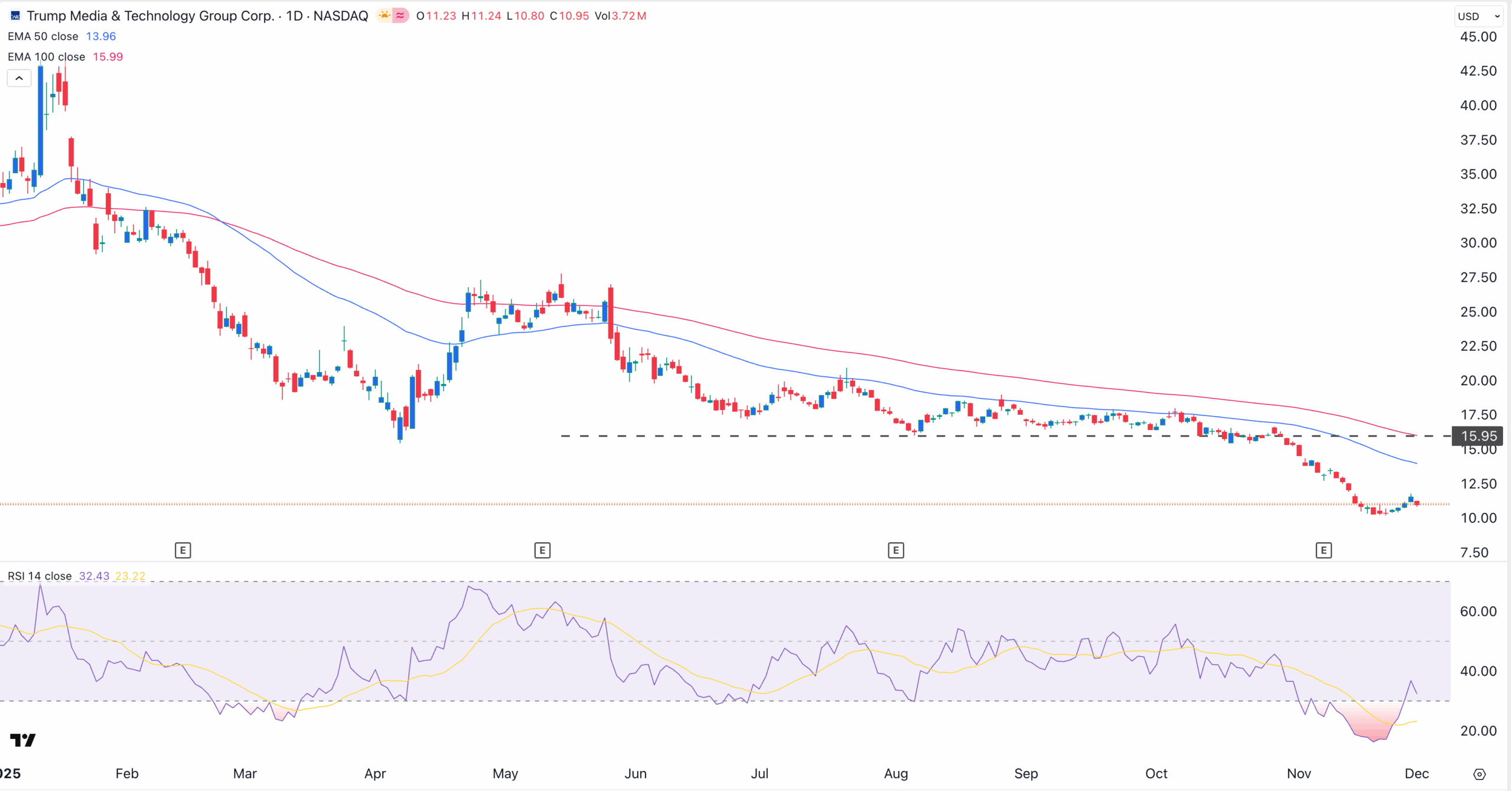 Trump Media stock price chart | Source: TradingView