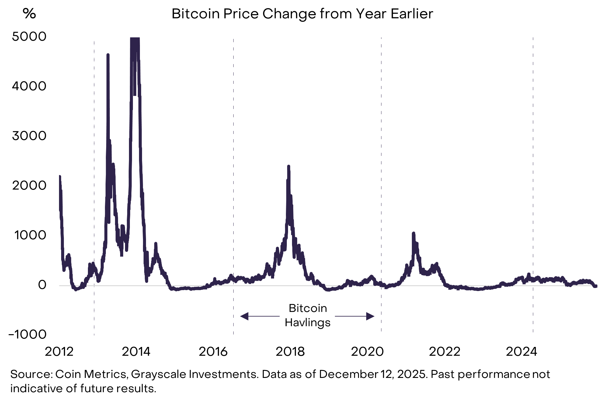 Bitcoin Price Change Over The Years. Source: Grayscale