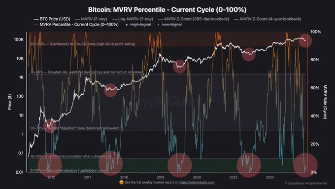 Bitcoin MVRV percentile. Source: X