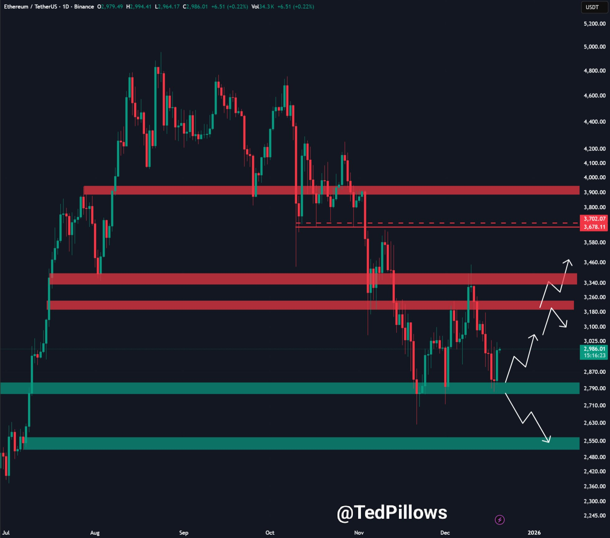 Ethereum price chart. Source: X
