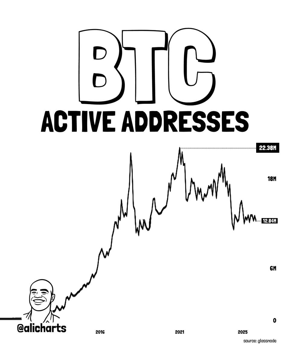 BTC active addresses data | Source: Ali Charts/X