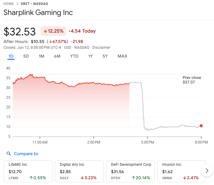 Sharplink Stock price chart. Source: GoogleFinance