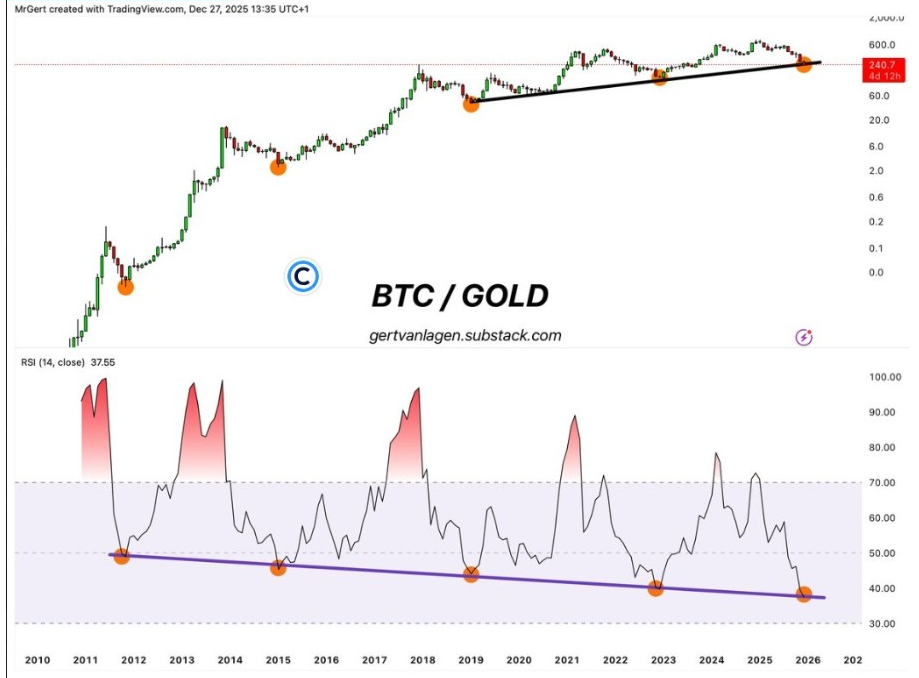 BitcoinVsGold RSI | Source: X