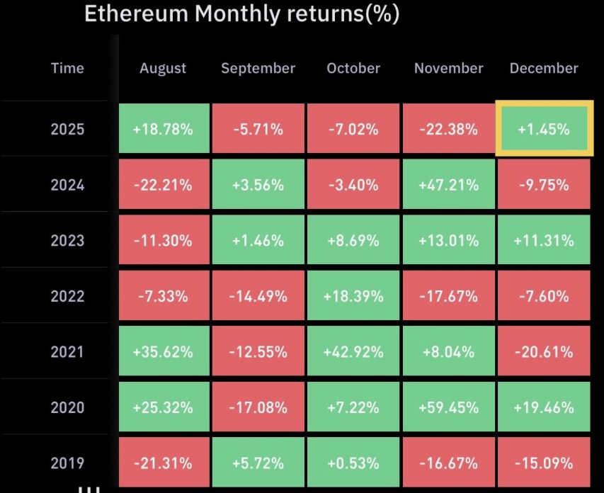 ผลตอบแทนรายเดือนของ Ethereum (%) | ที่มา: Mister Crypto, X