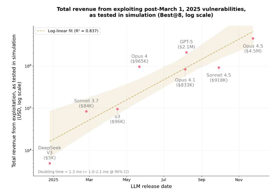 Ingresos totales procedentes de la explotación de vulnerabilidades posteriores al 1 de marzo de 2025 | Fuente: red.anthropic.com