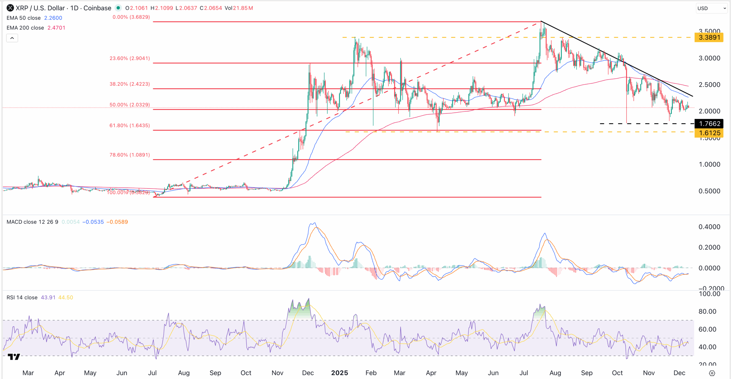 XRP price chart | Source: TradingView