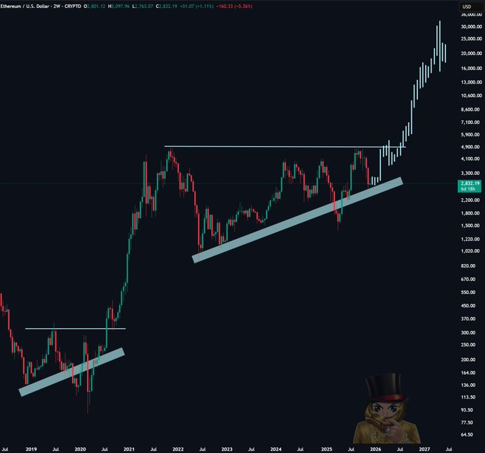 Ethereum analysis by Elja