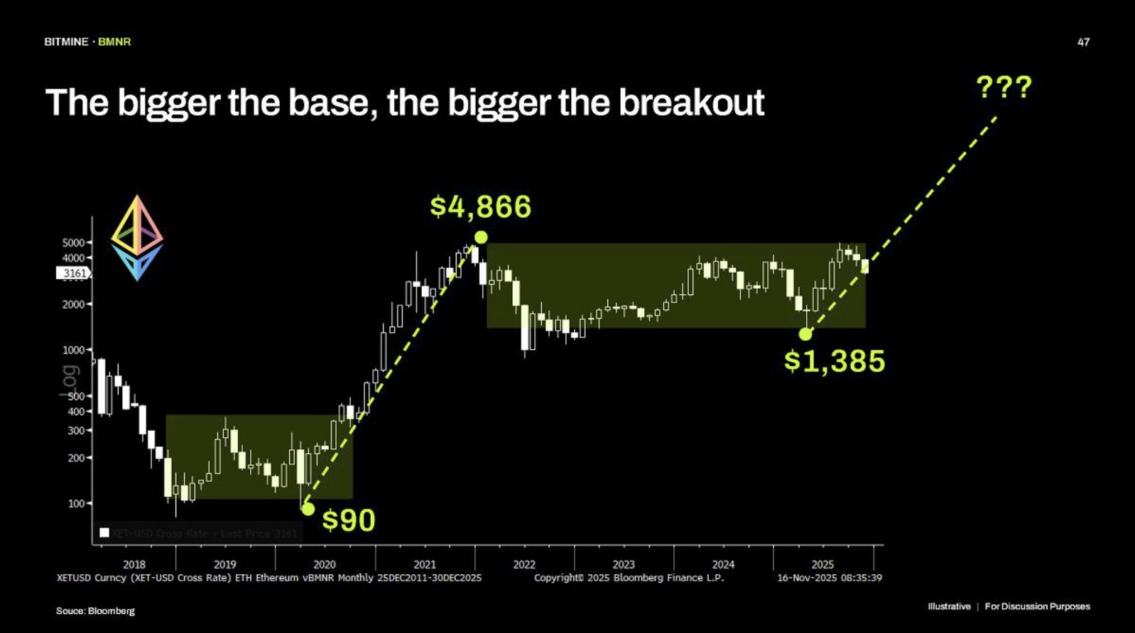 Ethereum price breakout | source: Bloomberg