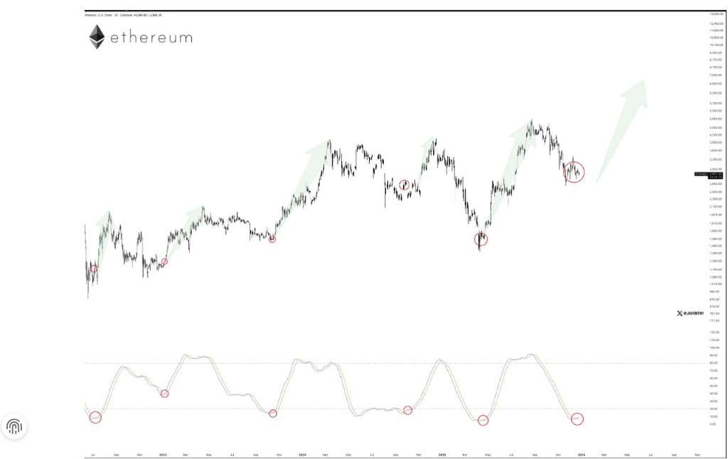ETH Price | Source: X