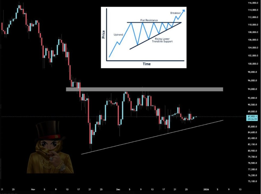 BTCUSD 12-Hr Chart | Source: X