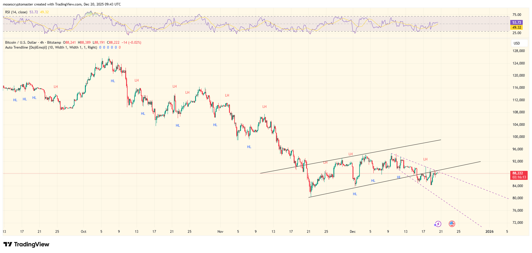BTC/USD 4-hour price chart. Source: TradingView