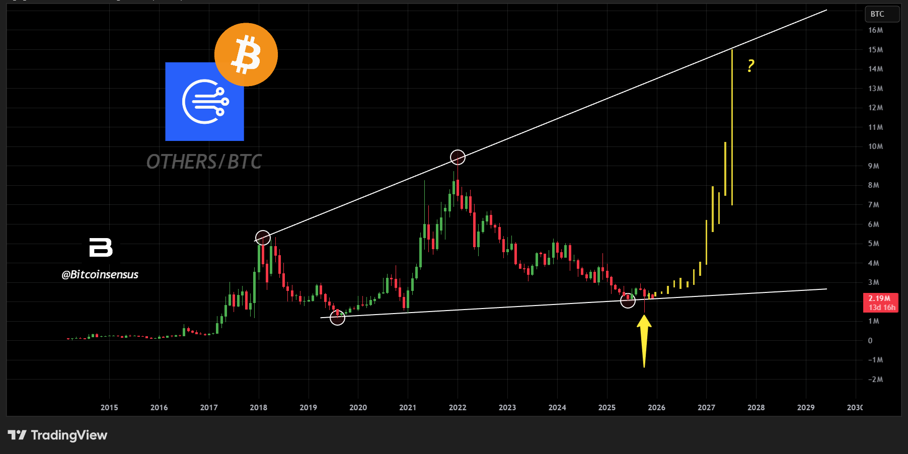 Altcoins vs BTC | Source: Bitcoinsensus