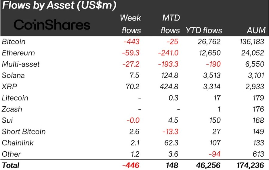 FlowsbyAsset Chart | Source: Coinshares