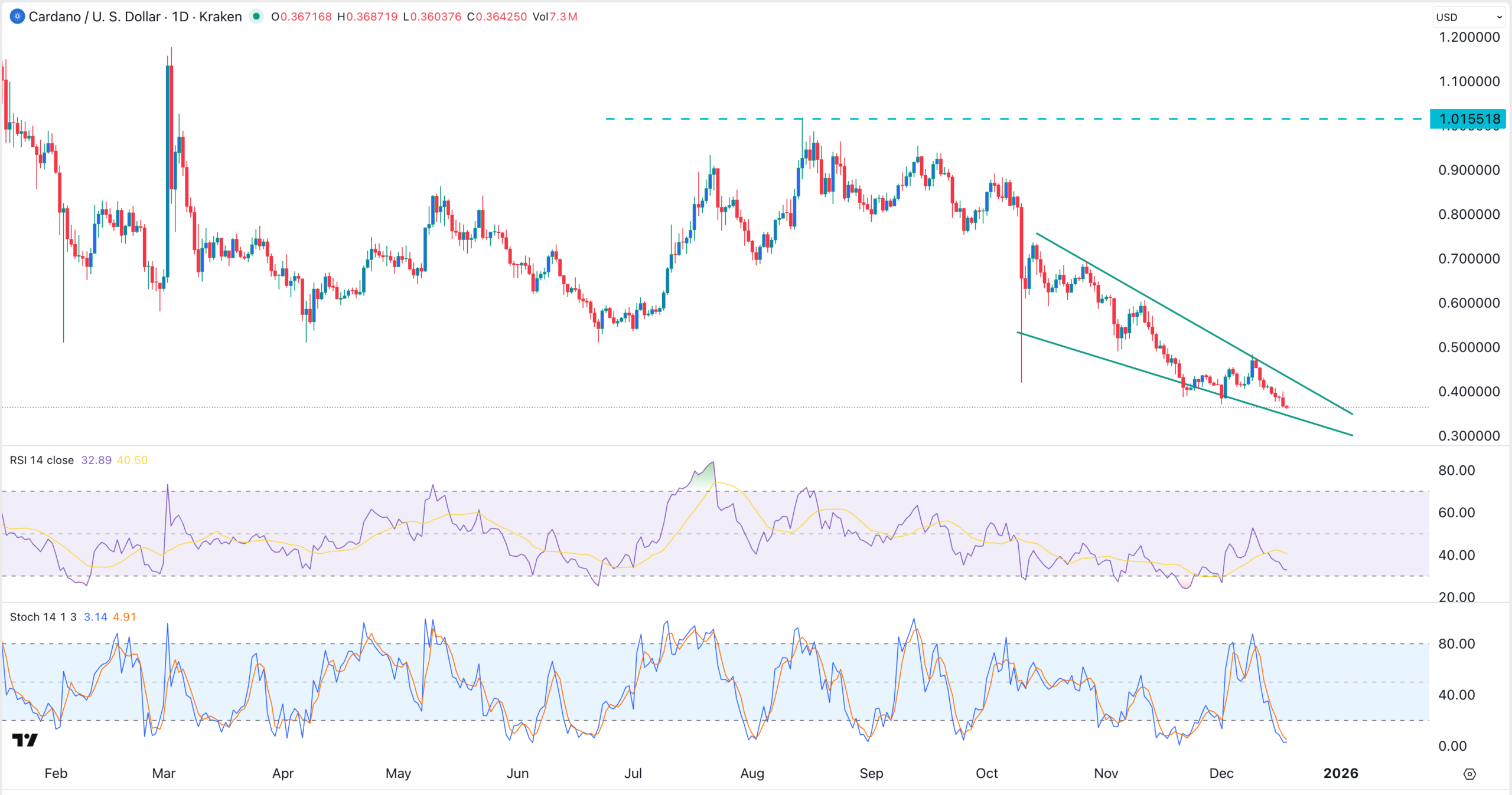 ADA price chart | Source: TradingView