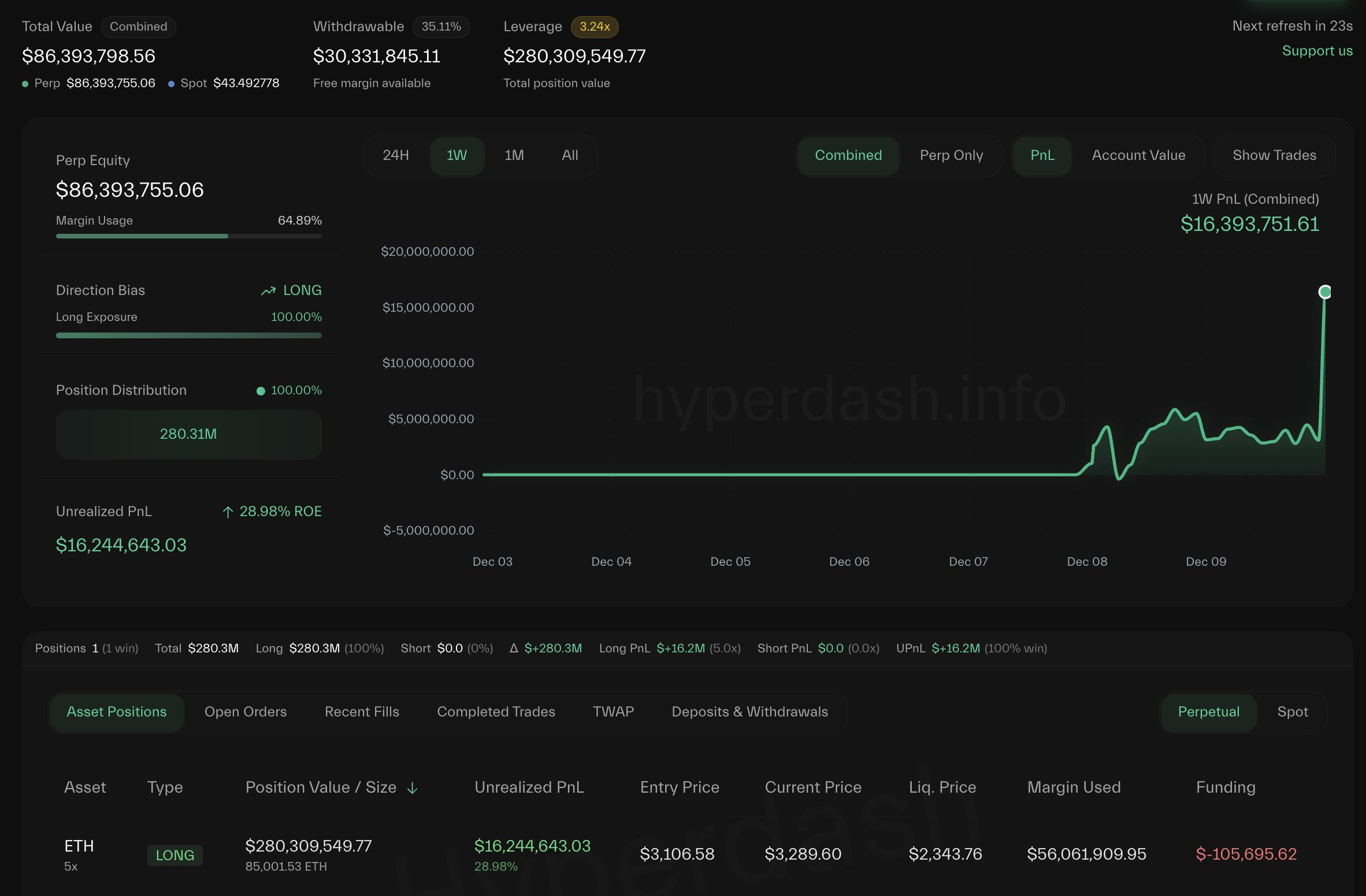 Ethereum long position |Source: Lookonchain