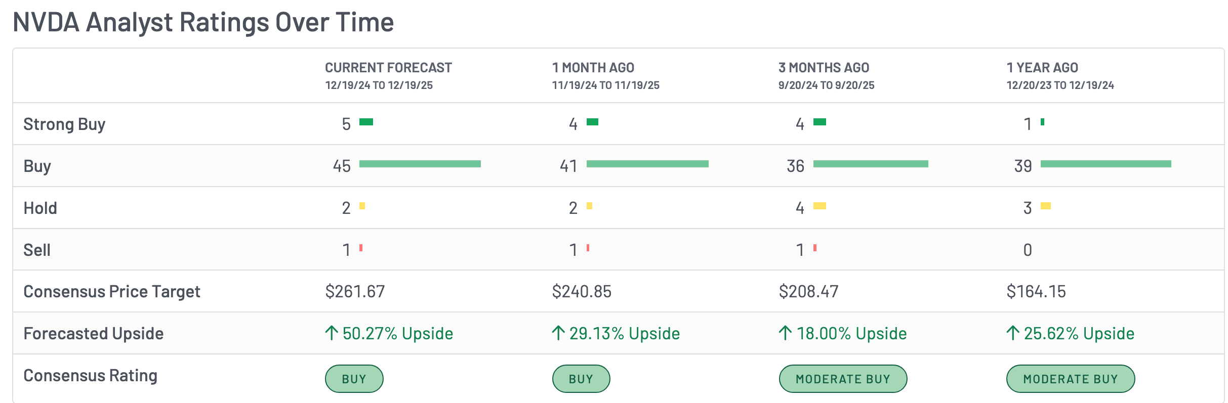 Nvidia stock analysts' estimates | Source: MarketBeat