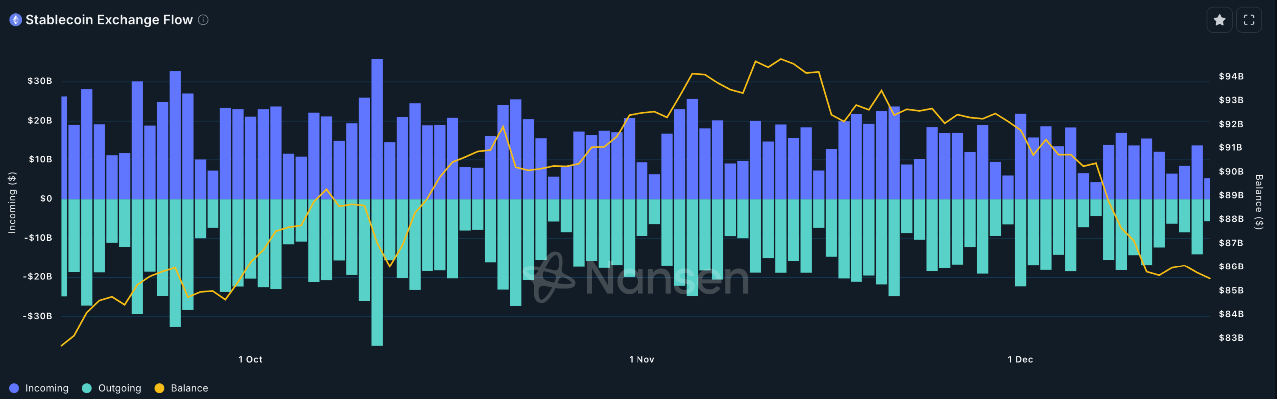 Stablecoin exchange flow | Source: Nansen