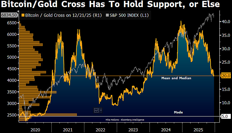 Bitcoin vs Gold | Source: Bloomberg Intelligence