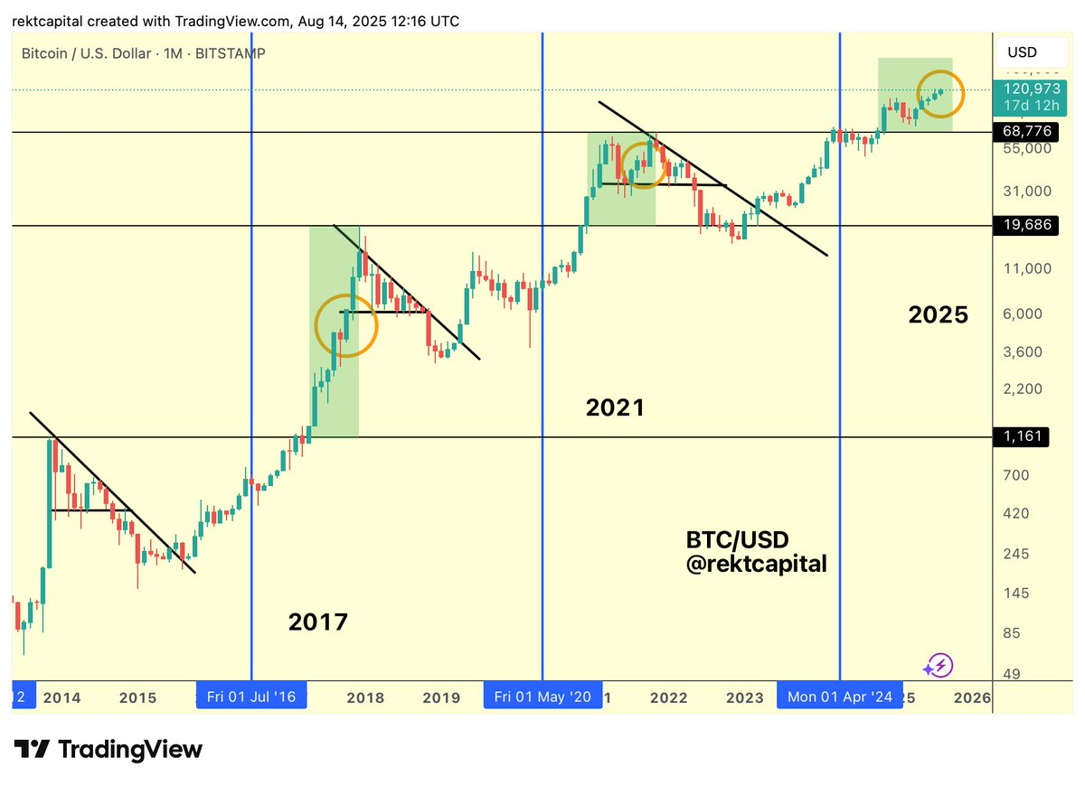 Bitcoin cycle analysis: Rekt Capital X post