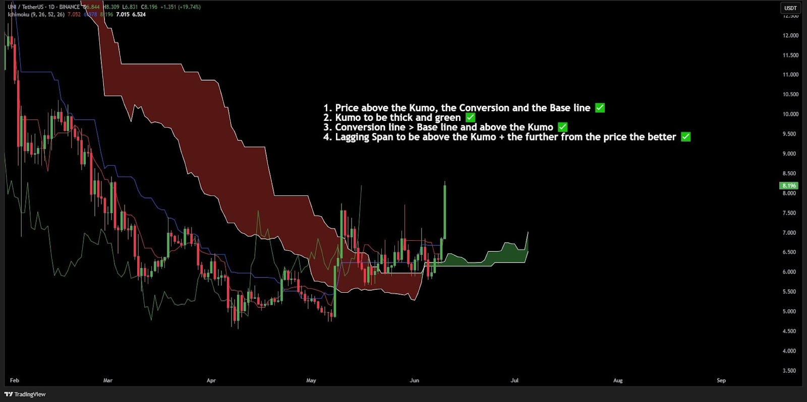 UNI price chart | Source: TradingView