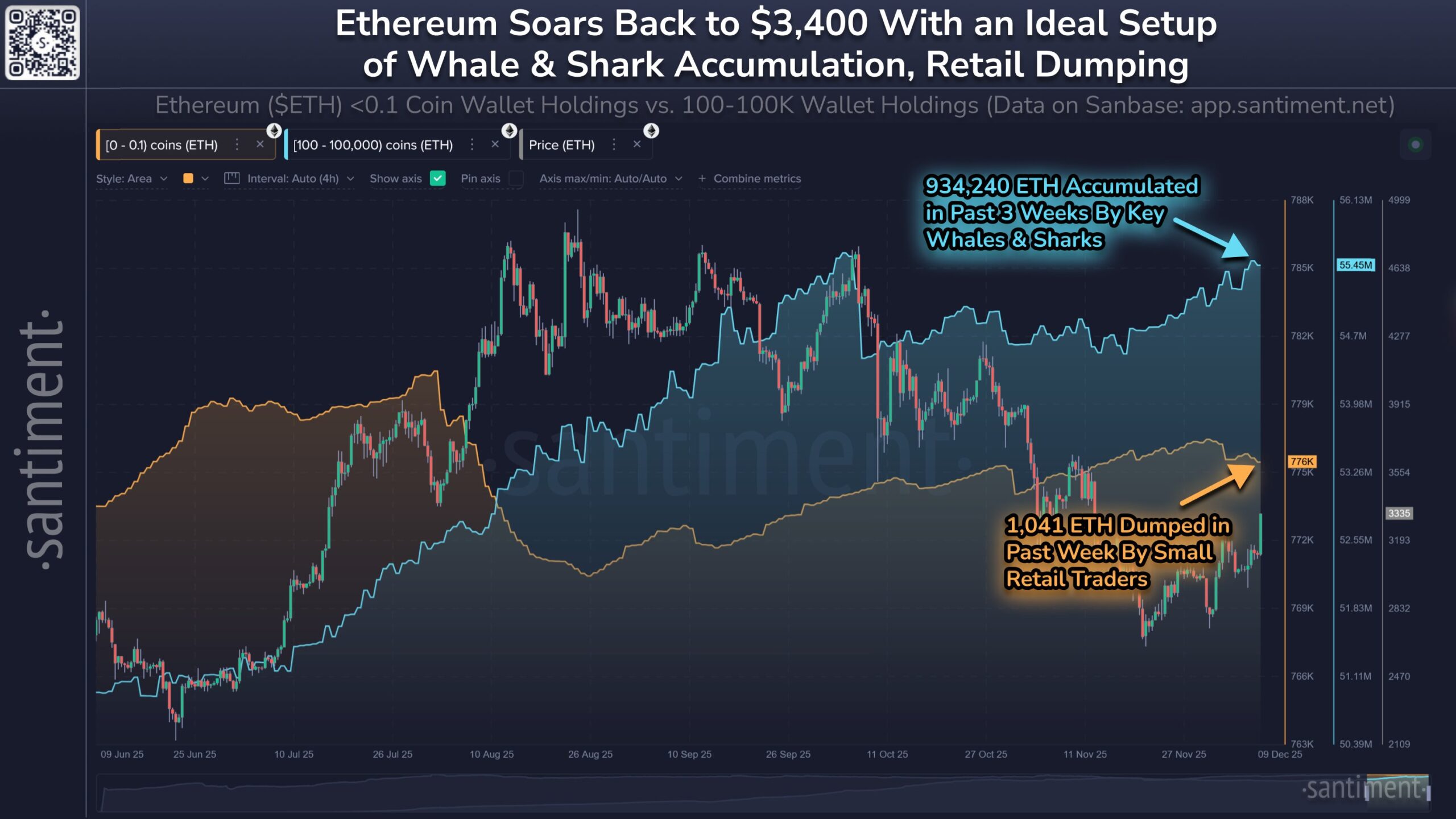 Ethereum whale accumulation | source: Santiment