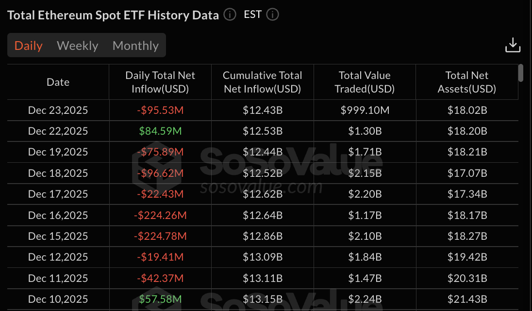 Ethereum ETF data | Source: SoSoValue
