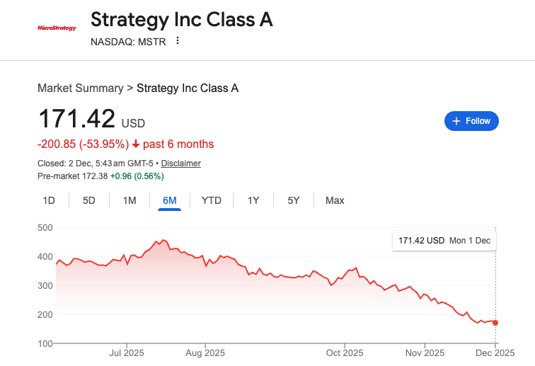 MSTR Stock Crash | Source: Google Finance
