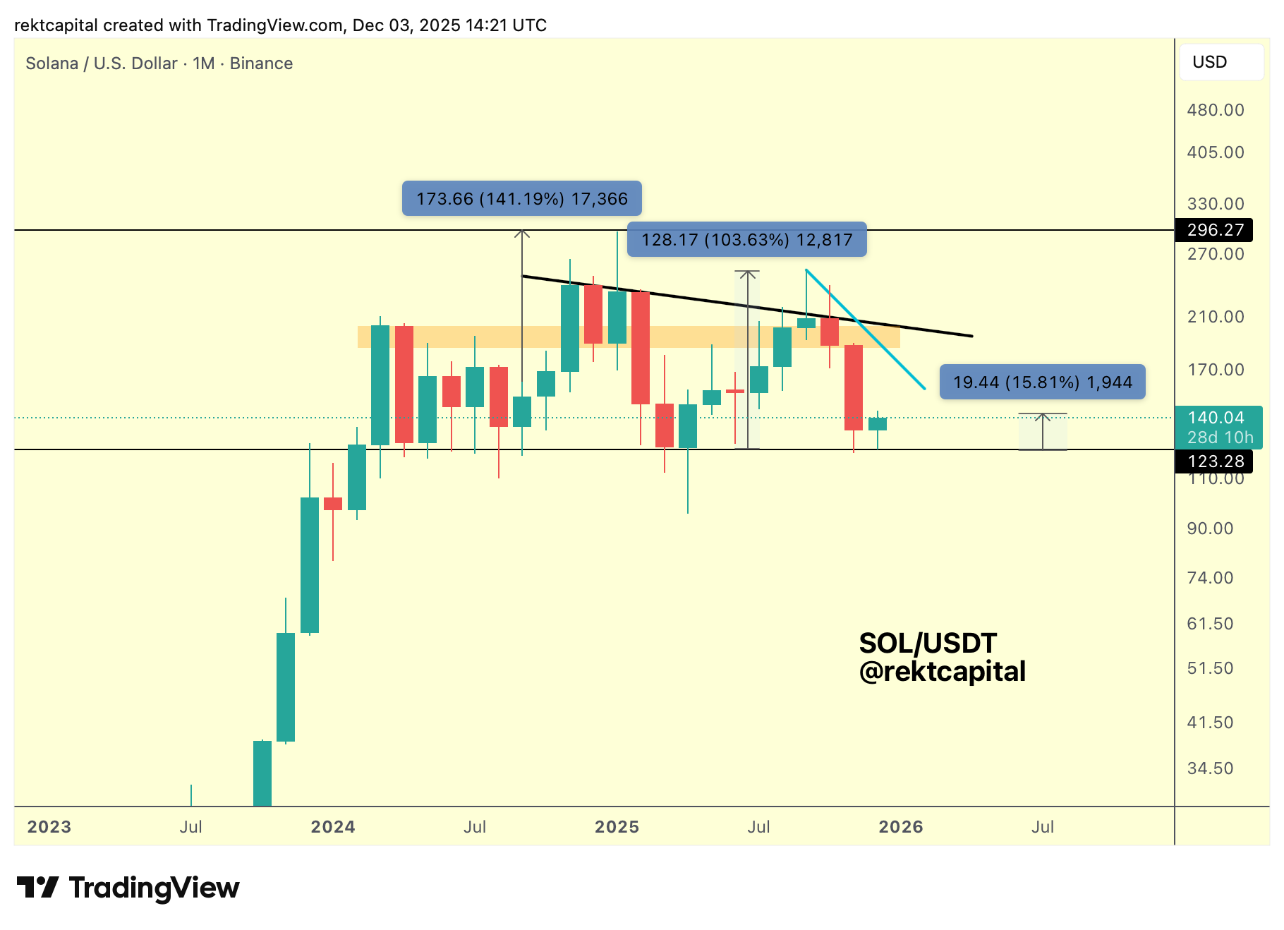 Solana price analysis by Rekt Capital