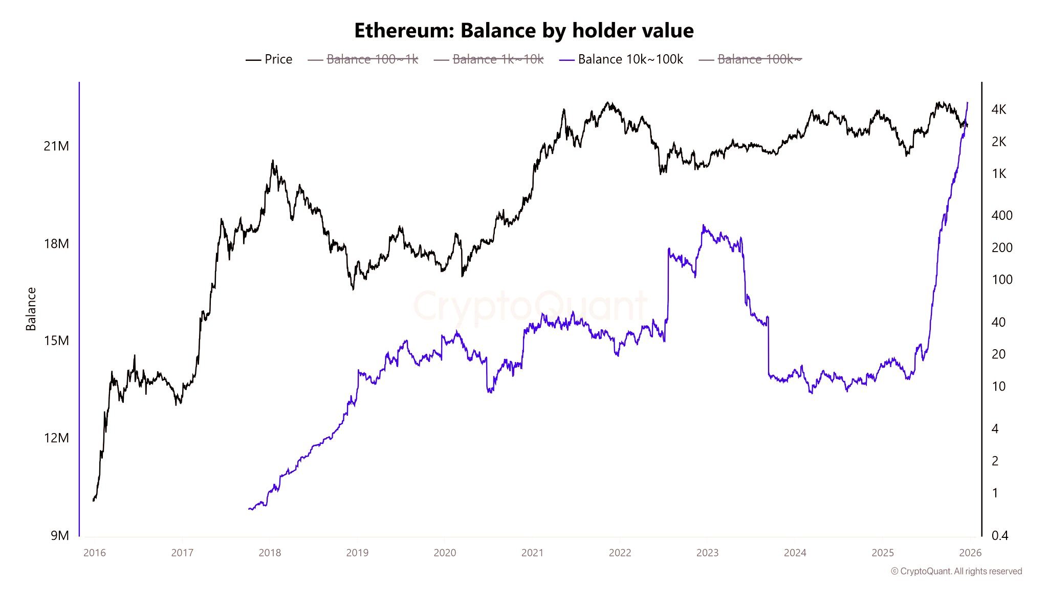 Ethereum balance by holder | Source: CryptoQuant