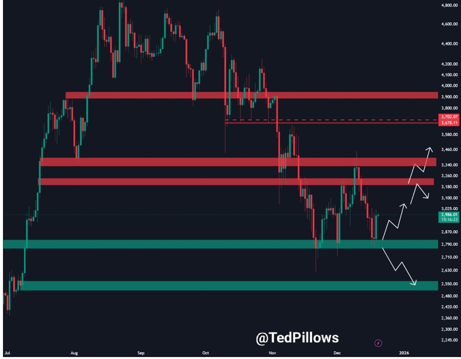 ETHUSD CHART | SOURCE: X