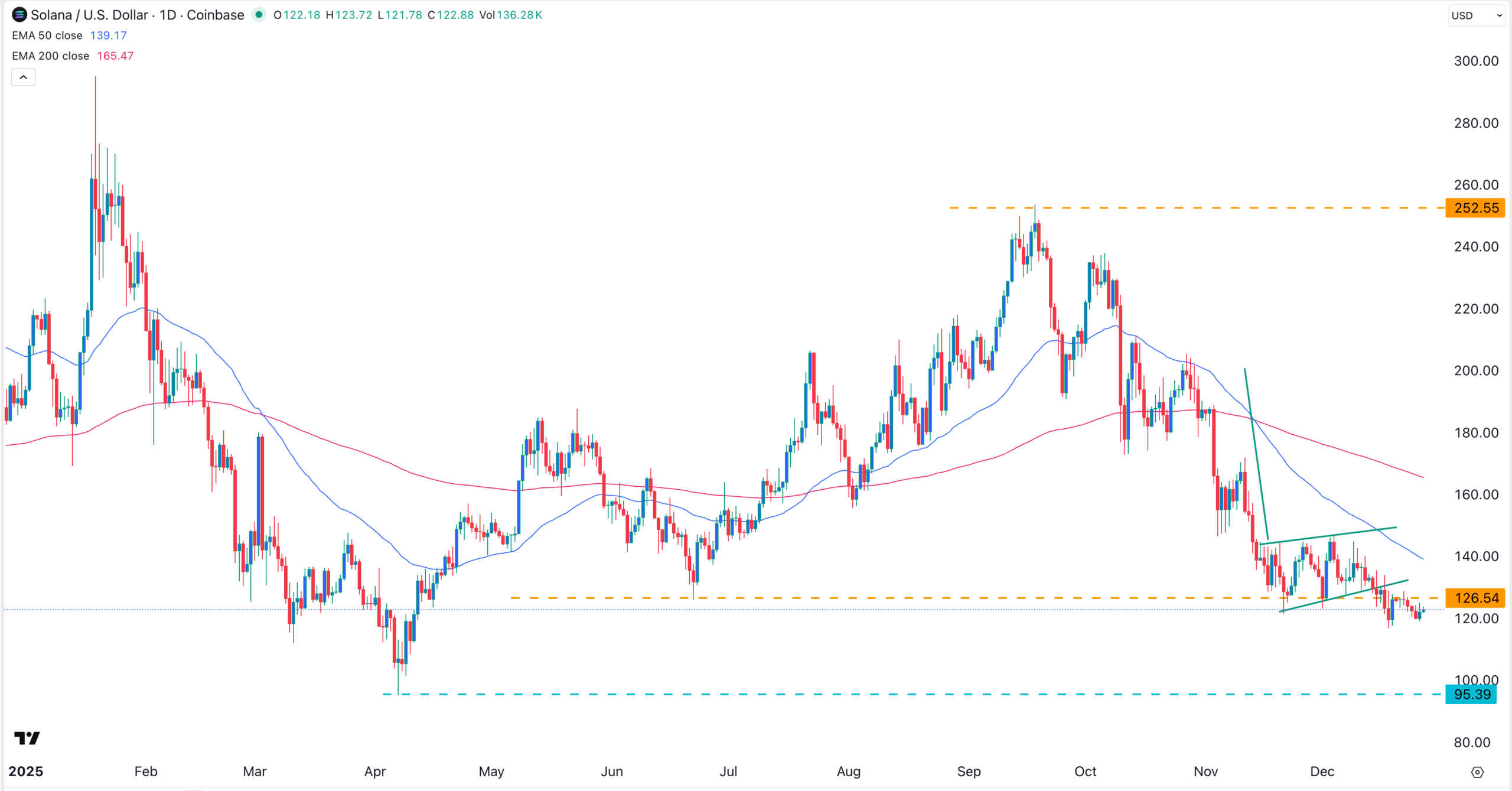 Solana price chart. Source: TradingView