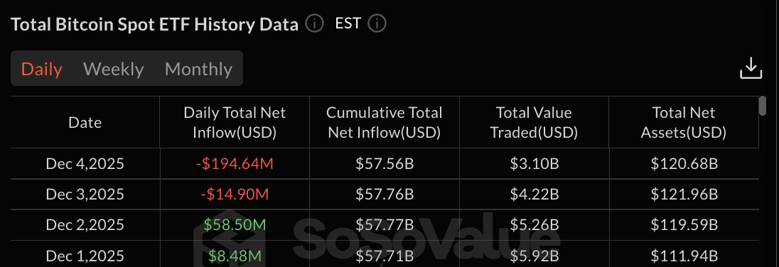 Bitcoin ETF data | Source: SoSoValue