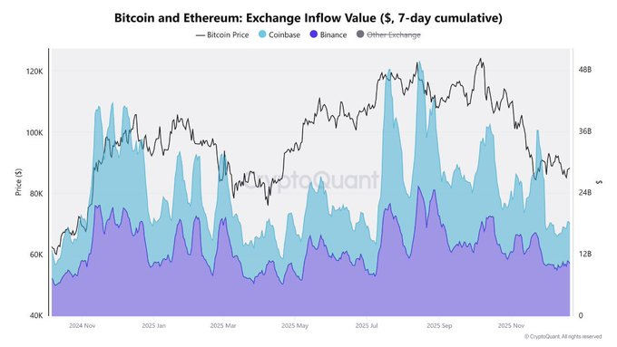 Bitcoin and Ethereum exchange inflow value. Source: X