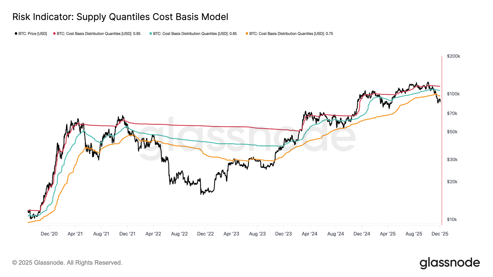 Bitcoin price flashes risk indicator | Source: Glassnode