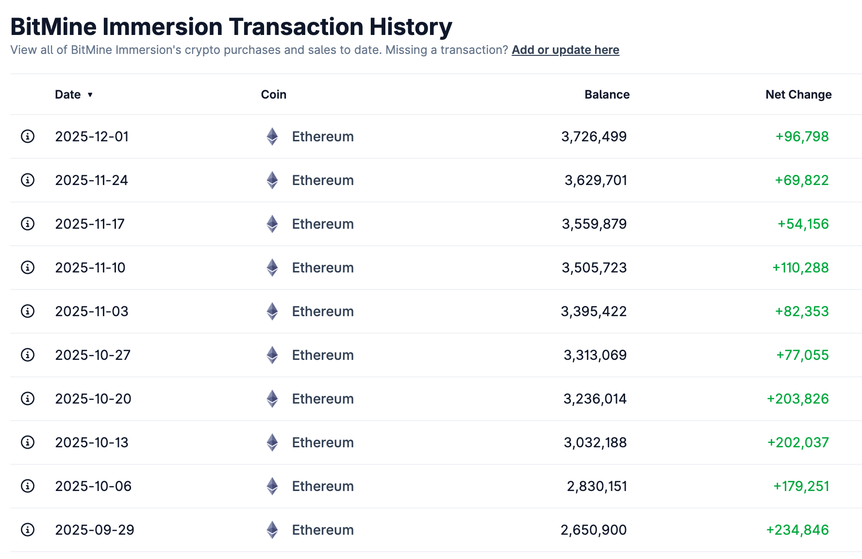 Транзакции BitMine Immersion Ethereum | Источник: CoinGecko